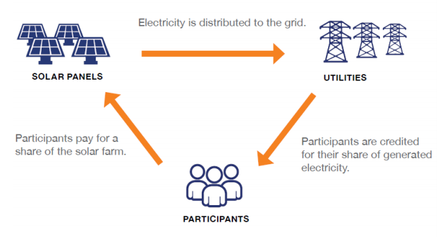 community solar pv