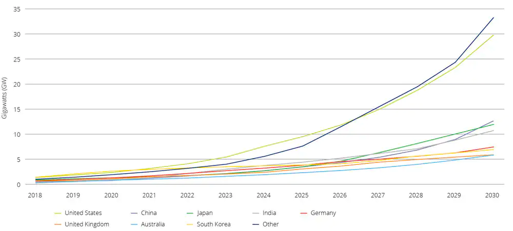 Fig 1: Expected global cumulative storage deployment – 2018 to 2030 