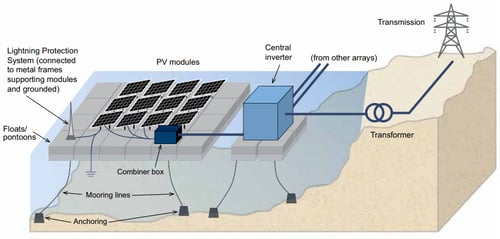 solar panels on water